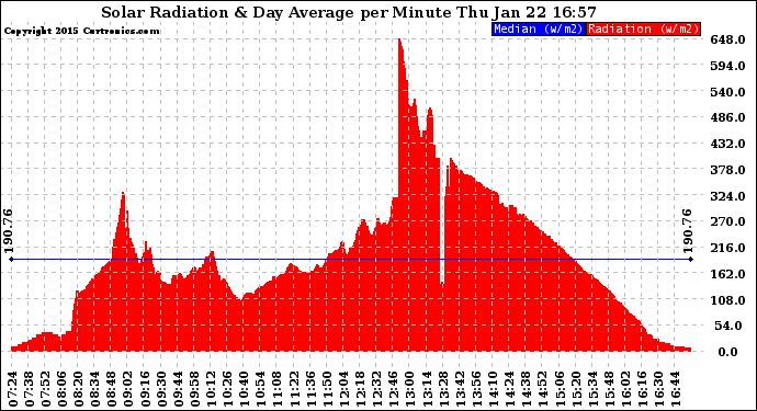 Solar PV/Inverter Performance Solar Radiation & Day Average per Minute