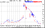 Solar PV/Inverter Performance Photovoltaic Panel Current Output