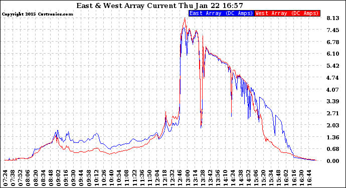 Solar PV/Inverter Performance Photovoltaic Panel Current Output