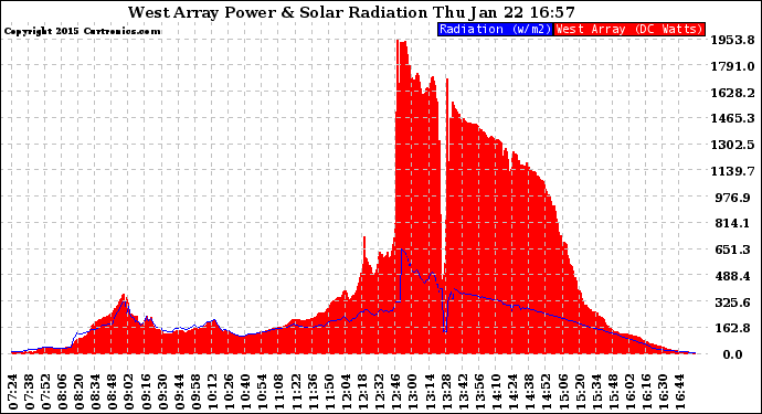 Solar PV/Inverter Performance West Array Power Output & Solar Radiation