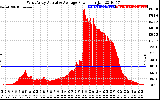 Solar PV/Inverter Performance West Array Actual & Average Power Output