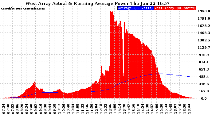 Solar PV/Inverter Performance West Array Actual & Running Average Power Output