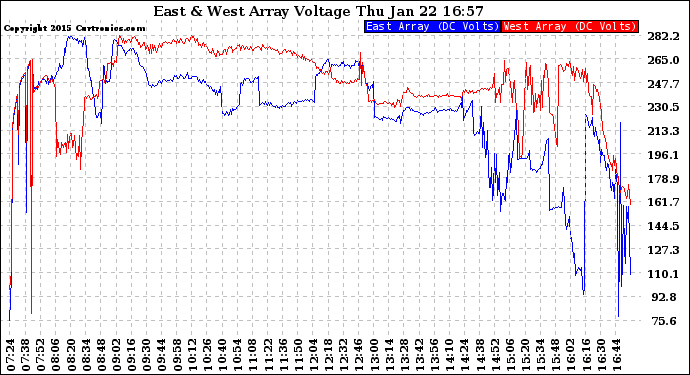 Solar PV/Inverter Performance Photovoltaic Panel Voltage Output