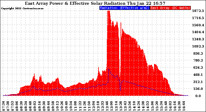 Solar PV/Inverter Performance East Array Power Output & Effective Solar Radiation