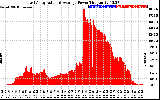 Solar PV/Inverter Performance East Array Actual & Average Power Output