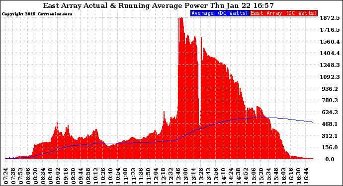 Solar PV/Inverter Performance East Array Actual & Running Average Power Output