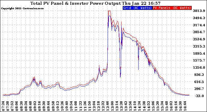 Solar PV/Inverter Performance PV Panel Power Output & Inverter Power Output