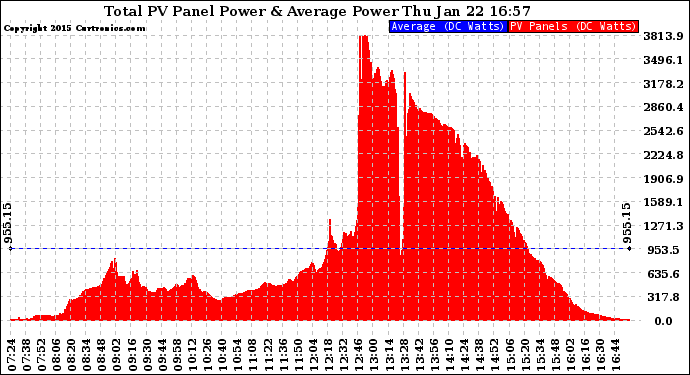 Solar PV/Inverter Performance Total PV Panel Power Output