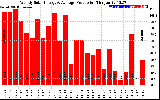 Solar PV/Inverter Performance Weekly Solar Energy Production