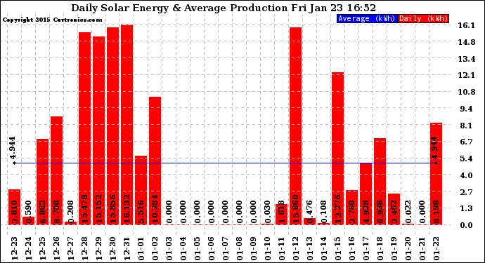 Solar PV/Inverter Performance Daily Solar Energy Production