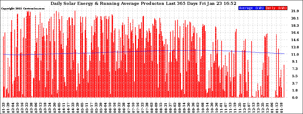Solar PV/Inverter Performance Daily Solar Energy Production Running Average Last 365 Days