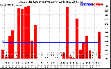 Solar PV/Inverter Performance Daily Solar Energy Production Value