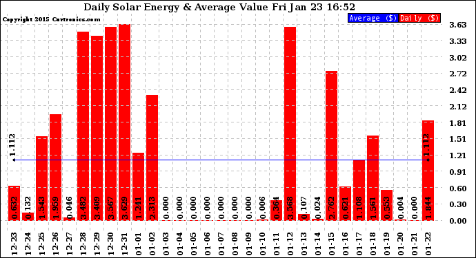 Solar PV/Inverter Performance Daily Solar Energy Production Value
