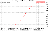 Solar PV/Inverter Performance Daily Energy Production