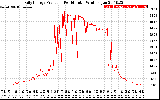 Solar PV/Inverter Performance Daily Energy Production Per Minute