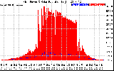 Solar PV/Inverter Performance Grid Power & Solar Radiation