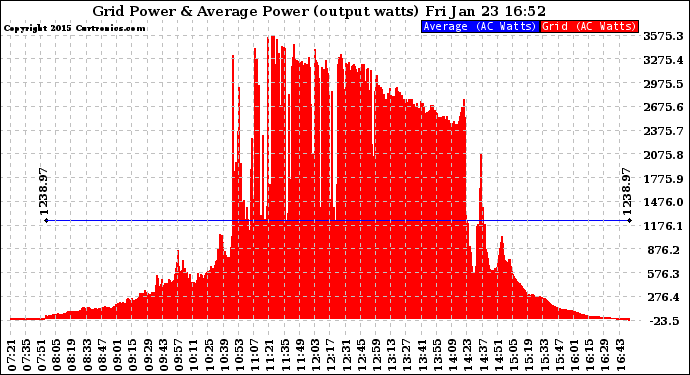 Solar PV/Inverter Performance Inverter Power Output