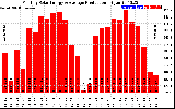 Solar PV/Inverter Performance Monthly Solar Energy Production