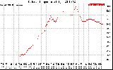 Solar PV/Inverter Performance Outdoor Temperature