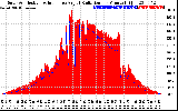 Solar PV/Inverter Performance Solar Radiation & Effective Solar Radiation per Minute