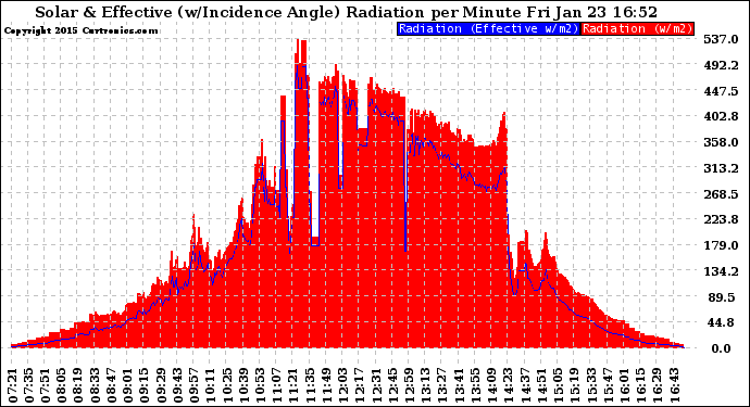 Solar PV/Inverter Performance Solar Radiation & Effective Solar Radiation per Minute