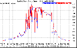 Solar PV/Inverter Performance Photovoltaic Panel Current Output