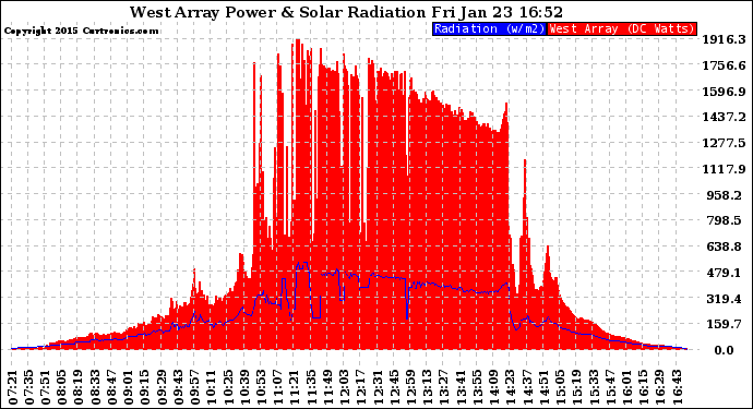 Solar PV/Inverter Performance West Array Power Output & Solar Radiation