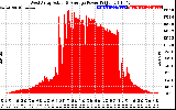 Solar PV/Inverter Performance West Array Actual & Average Power Output