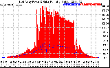 Solar PV/Inverter Performance East Array Power Output & Solar Radiation