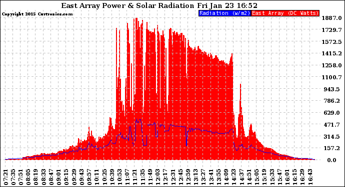 Solar PV/Inverter Performance East Array Power Output & Solar Radiation