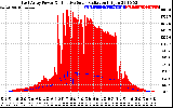 Solar PV/Inverter Performance East Array Power Output & Effective Solar Radiation