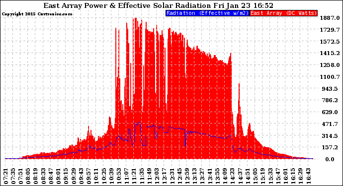 Solar PV/Inverter Performance East Array Power Output & Effective Solar Radiation