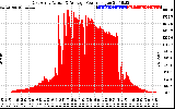 Solar PV/Inverter Performance East Array Actual & Average Power Output