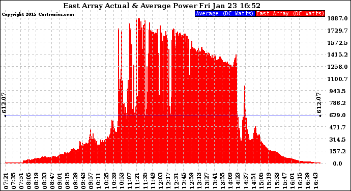 Solar PV/Inverter Performance East Array Actual & Average Power Output