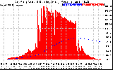 Solar PV/Inverter Performance East Array Actual & Running Average Power Output