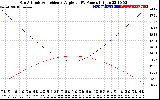 Solar PV/Inverter Performance Sun Altitude Angle & Sun Incidence Angle on PV Panels