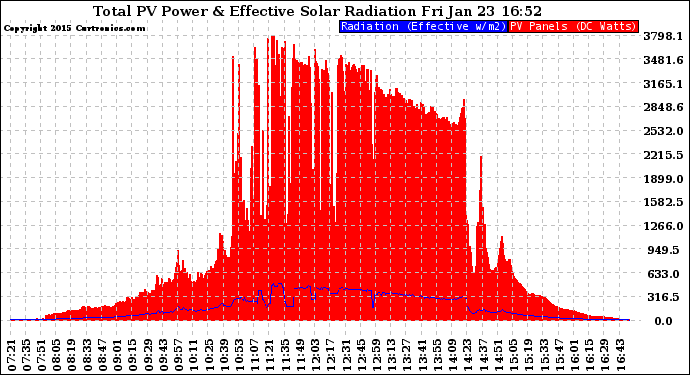 Solar PV/Inverter Performance Total PV Panel Power Output & Effective Solar Radiation