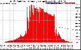 Solar PV/Inverter Performance Total PV Panel & Running Average Power Output