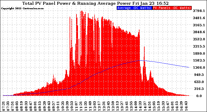 Solar PV/Inverter Performance Total PV Panel & Running Average Power Output
