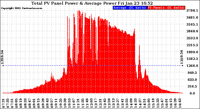 Solar PV/Inverter Performance Total PV Panel Power Output