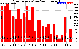 Solar PV/Inverter Performance Weekly Solar Energy Production Value