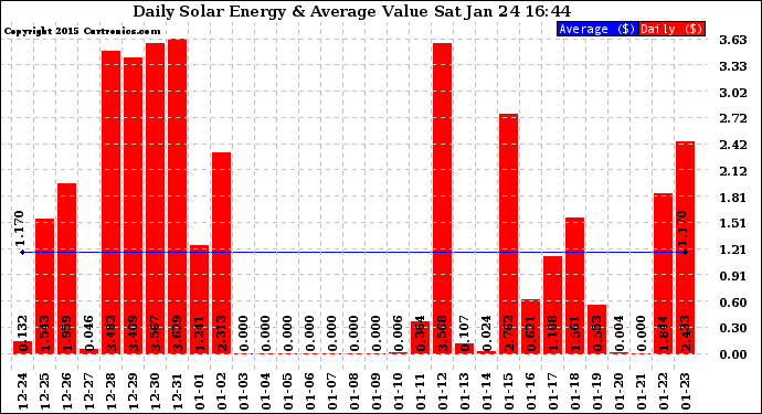 Solar PV/Inverter Performance Daily Solar Energy Production Value