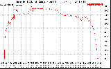 Solar PV/Inverter Performance Inverter DC to AC Conversion Efficiency