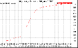 Solar PV/Inverter Performance Daily Energy Production