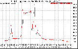 Solar PV/Inverter Performance Daily Energy Production Per Minute