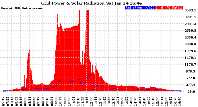 Solar PV/Inverter Performance Grid Power & Solar Radiation