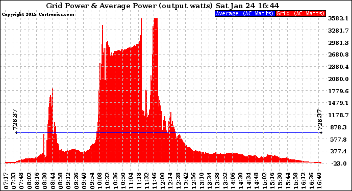Solar PV/Inverter Performance Inverter Power Output