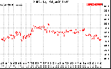 Solar PV/Inverter Performance Grid Voltage