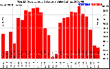 Solar PV/Inverter Performance Monthly Solar Energy Production Value