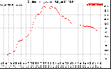 Solar PV/Inverter Performance Outdoor Temperature